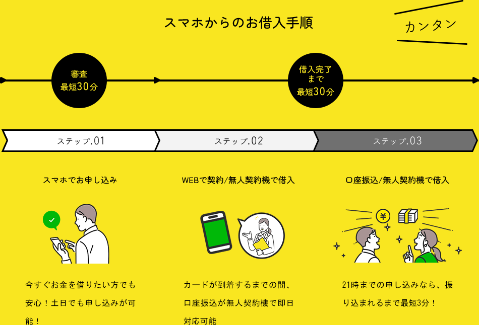 スマホからのお借入れ手順