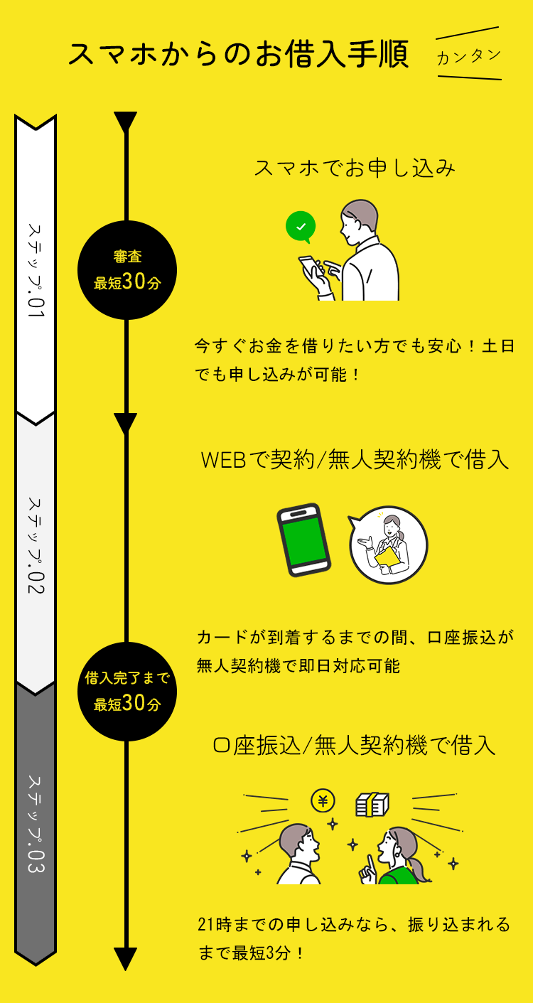 スマホからのお借入れ手順
